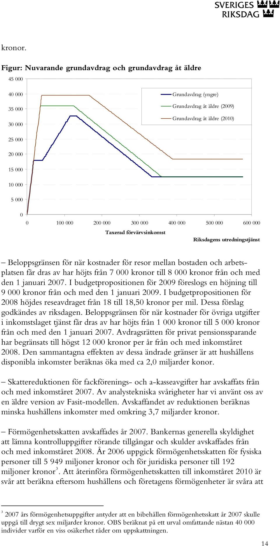 000 200 000 300 000 400 000 500 000 600 000 Taxerad förvärvsinkomst Riksdagens utredningstjänst Beloppsgränsen för när kostnader för resor mellan bostaden och arbetsplatsen får dras av har höjts från