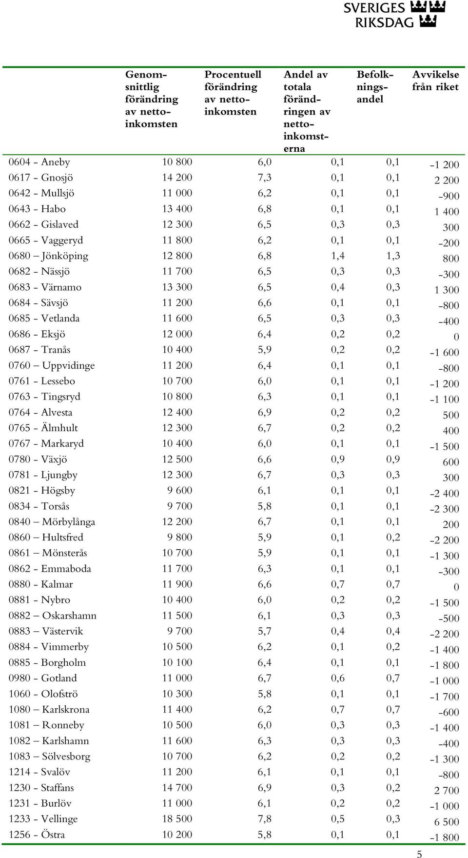 0,3 0,3-300 0683 - Värnamo 13 300 6,5 0,4 0,3 1 300 0684 - Sävsjö 11 200 6,6 0,1 0,1-800 0685 - Vetlanda 11 600 6,5 0,3 0,3-400 0686 - Eksjö 12 000 6,4 0,2 0,2 0 0687 - Tranås 10 400 5,9 0,2 0,2-1