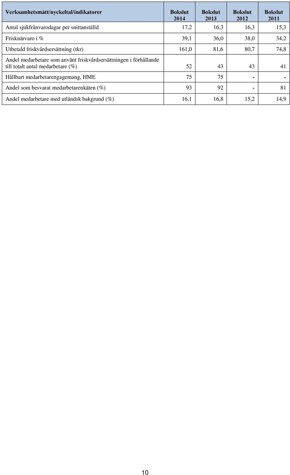 Andel medarbetare som använt friskvårdsersättningen i förhållande till totalt antal medarbetare (%) 52 43 43 41 Hållbart