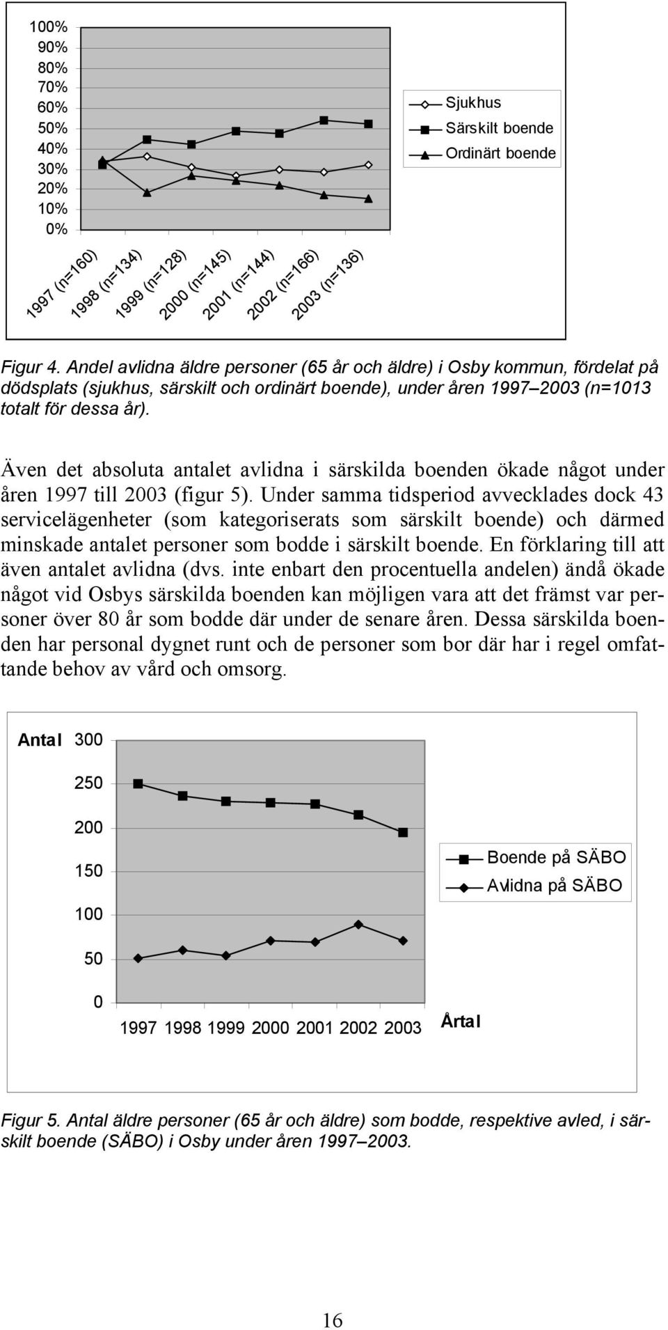 Även det absoluta antalet avlidna i särskilda boenden ökade något under åren 1997 till 2003 (figur 5).