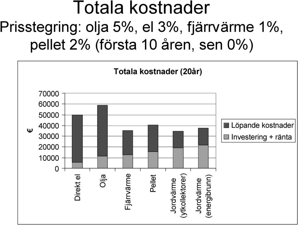 40000 30000 20000 Löpande kostnader 10000 0 Direkt el Olja Fjärrvärme