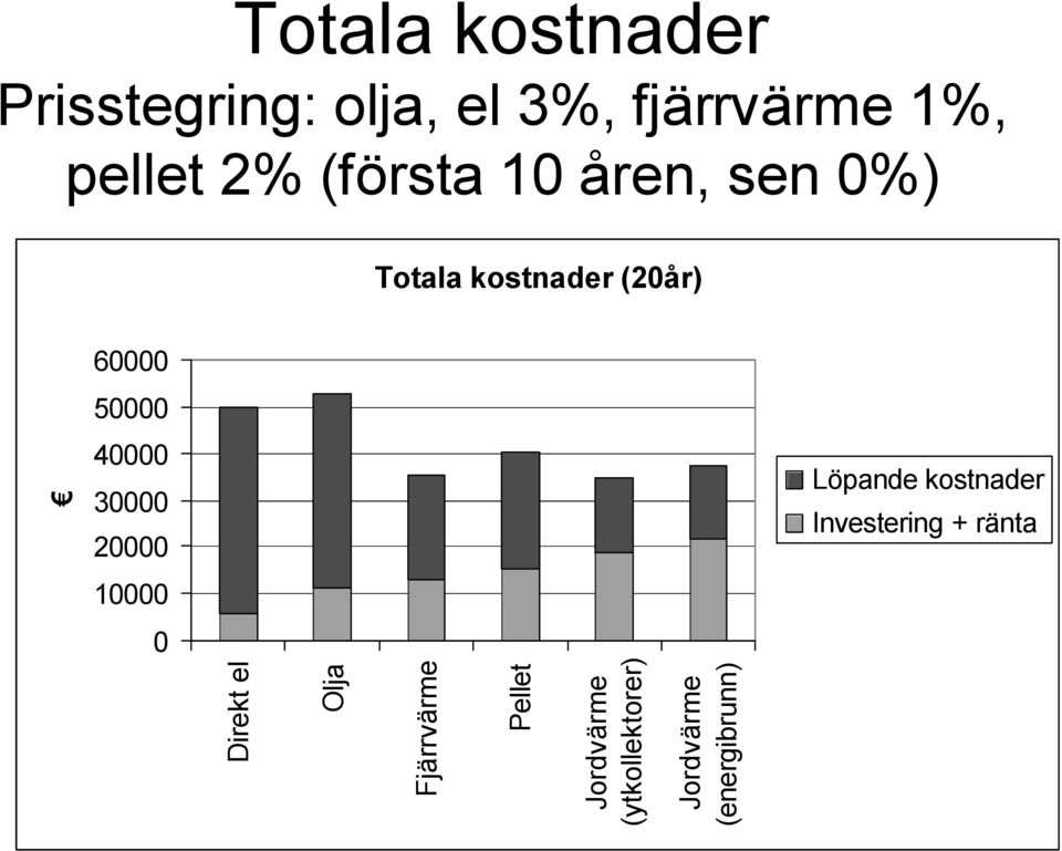 30000 20000 Löpande kostnader 10000 0 Direkt el Olja Fjärrvärme