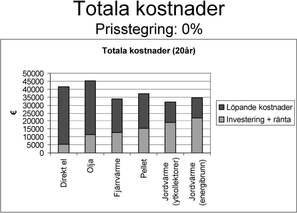 0 Direkt el Olja Fjärrvärme Pellet Jordvärme