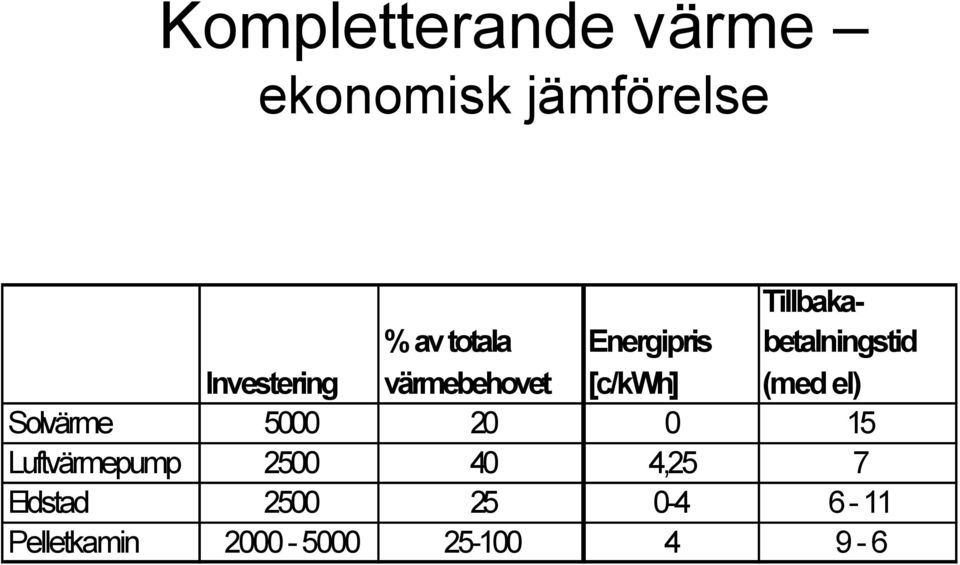 Tillbakabetalningstid (med el) Solvärme 5000 20 0 15