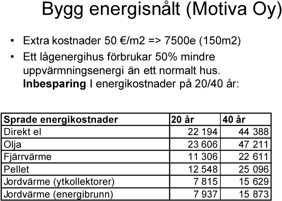 Inbesparing I energikostnader på 20/40 år: Sprade energikostnader 20 år 40 år Direkt el 22 194