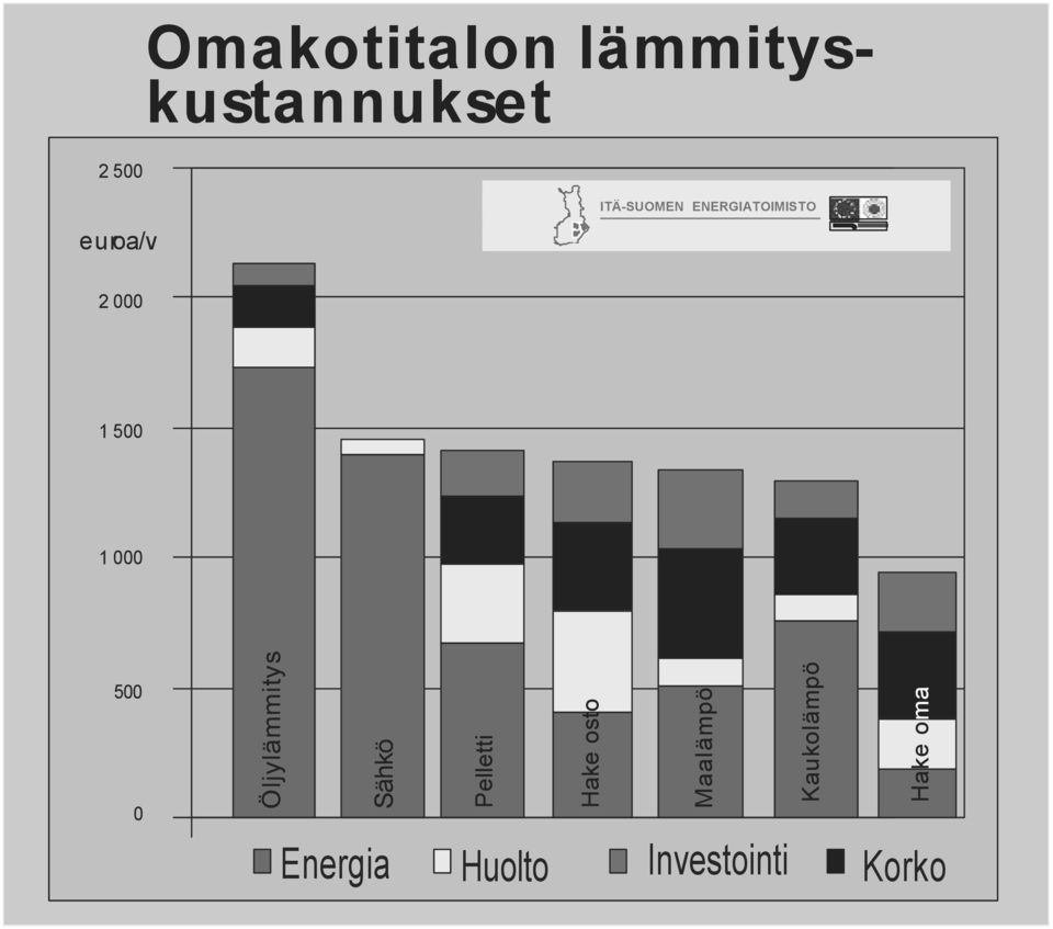 0 Öljylämmitys Sähkö Pelletti Hake osto Energia