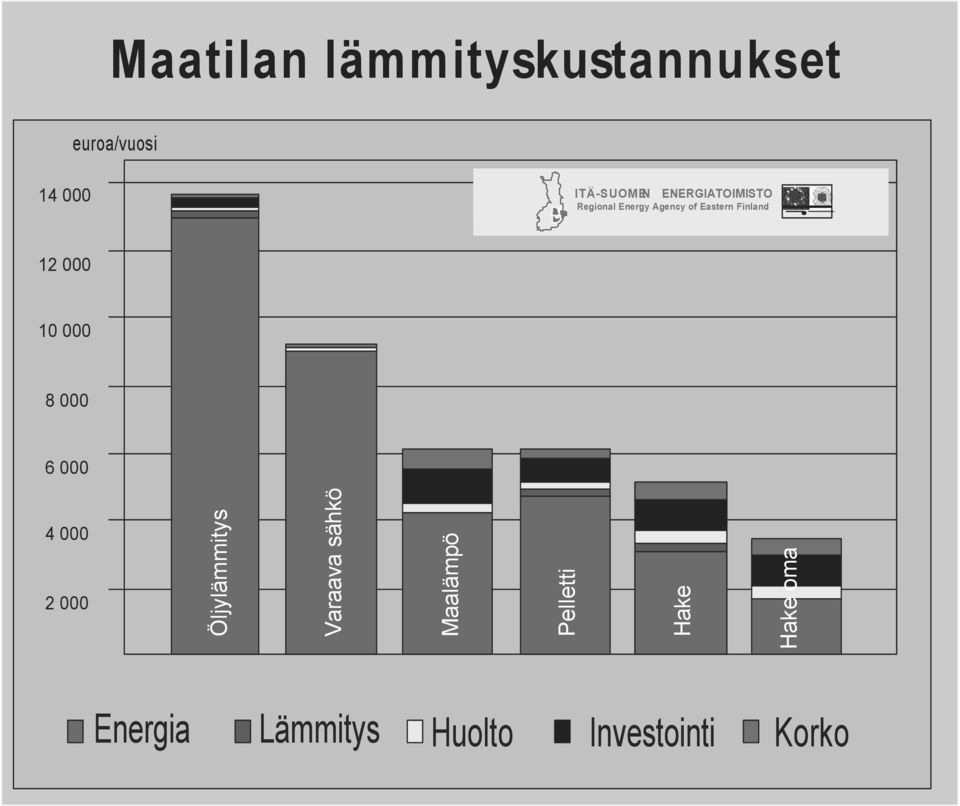 000 10 000 8 000 6 000 4 000 2 000 Öljylämmitys Varaava sähkö