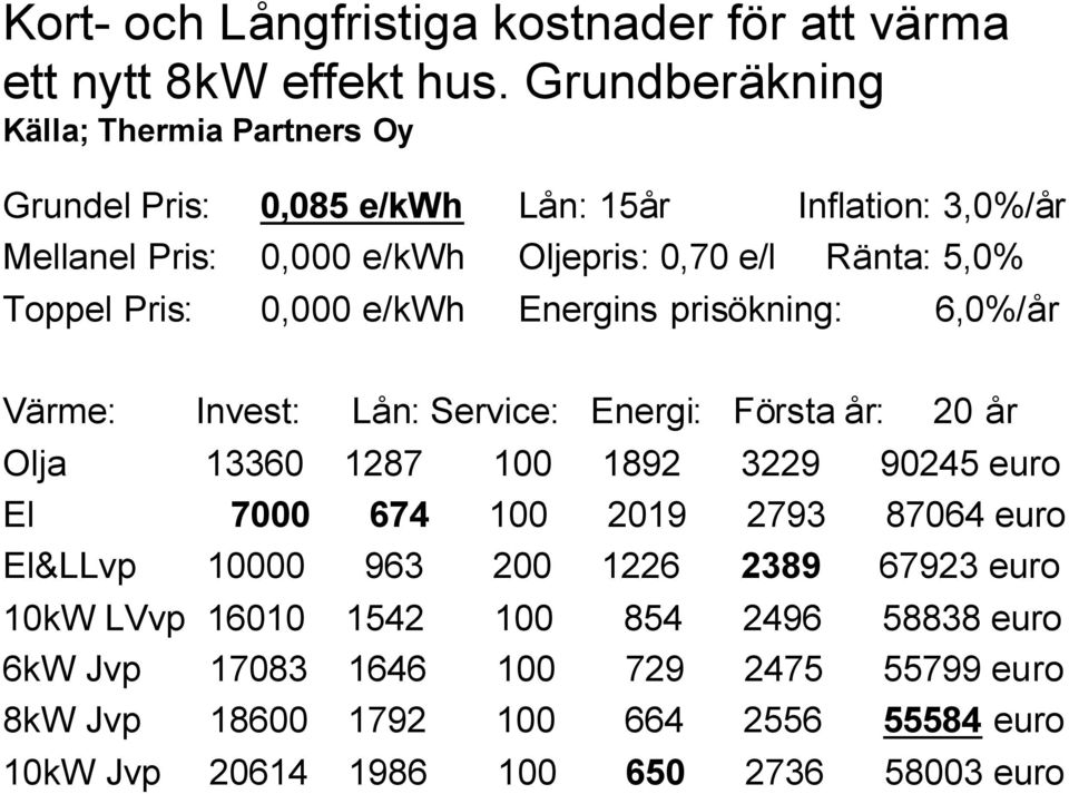 Toppel Pris: 0,000 e/kwh Energins prisökning: 6,0%/år Värme: Invest: Lån: Service: Energi: Första år: 20 år Olja 13360 1287 100 1892 3229 90245 euro El 7000