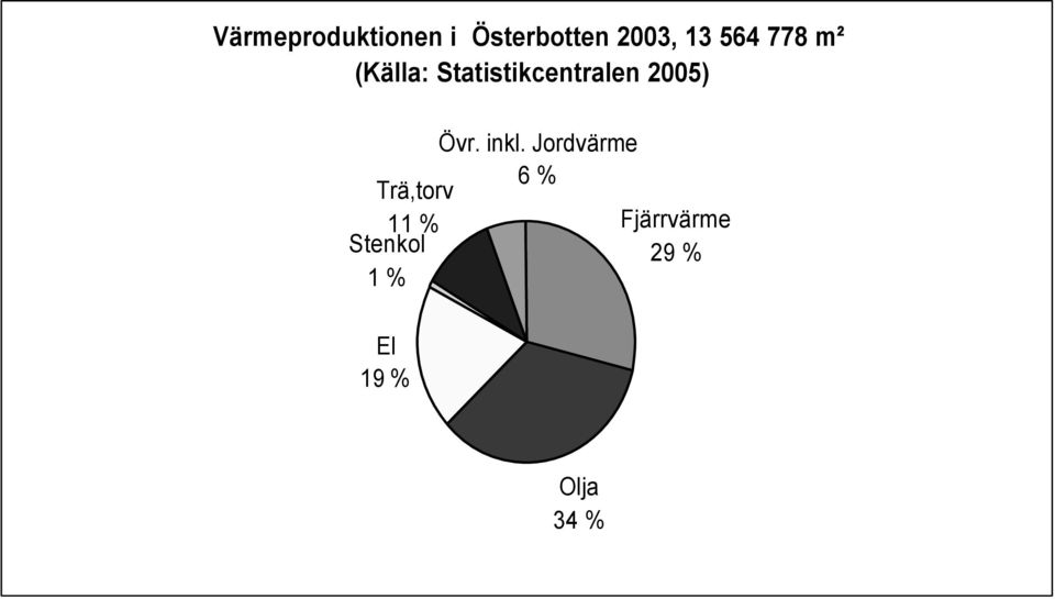 2005) Trä,torv 11 % Stenkol 1 % El 19 %