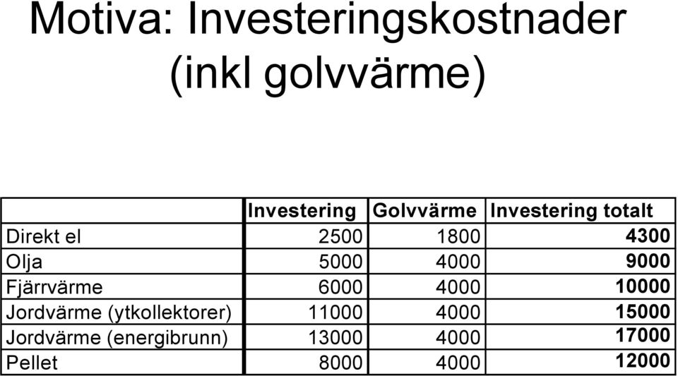 4000 9000 Fjärrvärme 6000 4000 10000 Jordvärme (ytkollektorer)