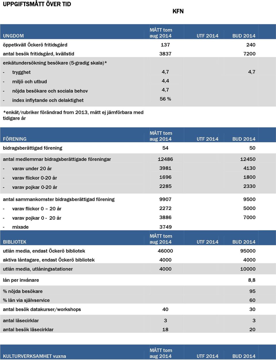 FÖRENING MÅTT tom aug 2014 UTF 2014 BUD 2014 bidragsberättigad förening 54 50 antal medlemmar bidragsberättigade föreningar - varav under 20 år - varav flickor 0-20 år - varav pojkar 0-20 år 12486