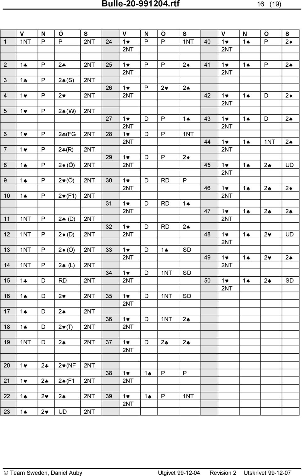 D P 1 43 1 1 D 2 6 1 P 2 (FG 28 1 D P 1NT 44 1 1 1NT 2 7 1 P 2 (R) 29 1 D P 2 8 1 P 2 (Ö) 45 1 1 2 UD 9 1 P 2 (Ö) 30 1 D RD P 46 1 1 2 2 10 1 P 2 (F1) 31 1 D