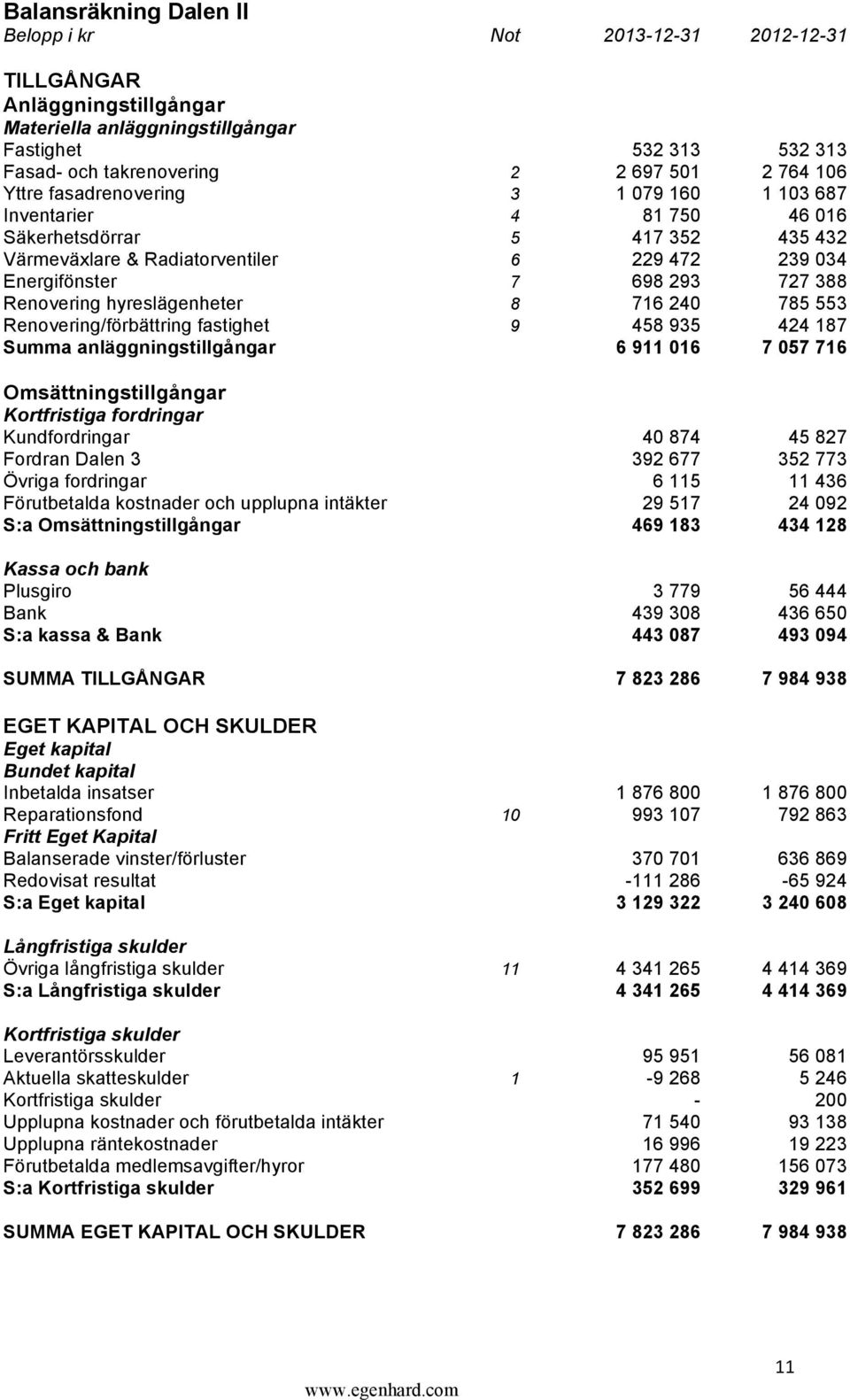 240 785 553 Renovering/förbättring fastighet 9 458 935 424 187 Summa anläggningstillgångar 6 911 016 7 057 716 Omsättningstillgångar Kortfristiga fordringar Kundfordringar 40 874 45 827 Fordran Dalen