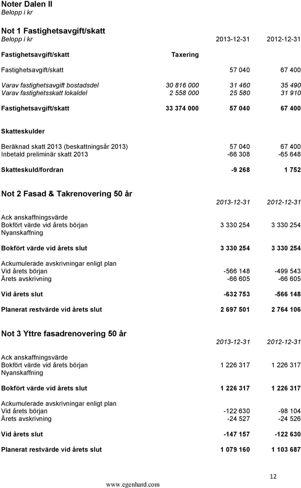 2013-66 308-65 648 Skatteskuld/fordran -9 268 1 752 Not 2 Fasad & Takrenovering 50 år Bokfört värde vid årets början 3 330 254 3 330 254 Nyanskaffning Bokfört värde vid årets slut 3 330 254 3 330 254