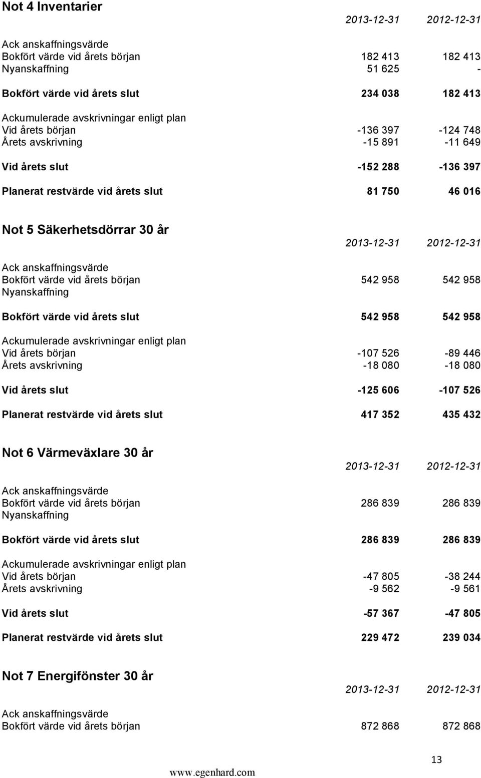 542 958 542 958 Vid årets början -107 526-89 446 Årets avskrivning -18 080-18 080 Vid årets slut -125 606-107 526 Planerat restvärde vid årets slut 417 352 435 432 Not 6 Värmeväxlare 30 år Bokfört