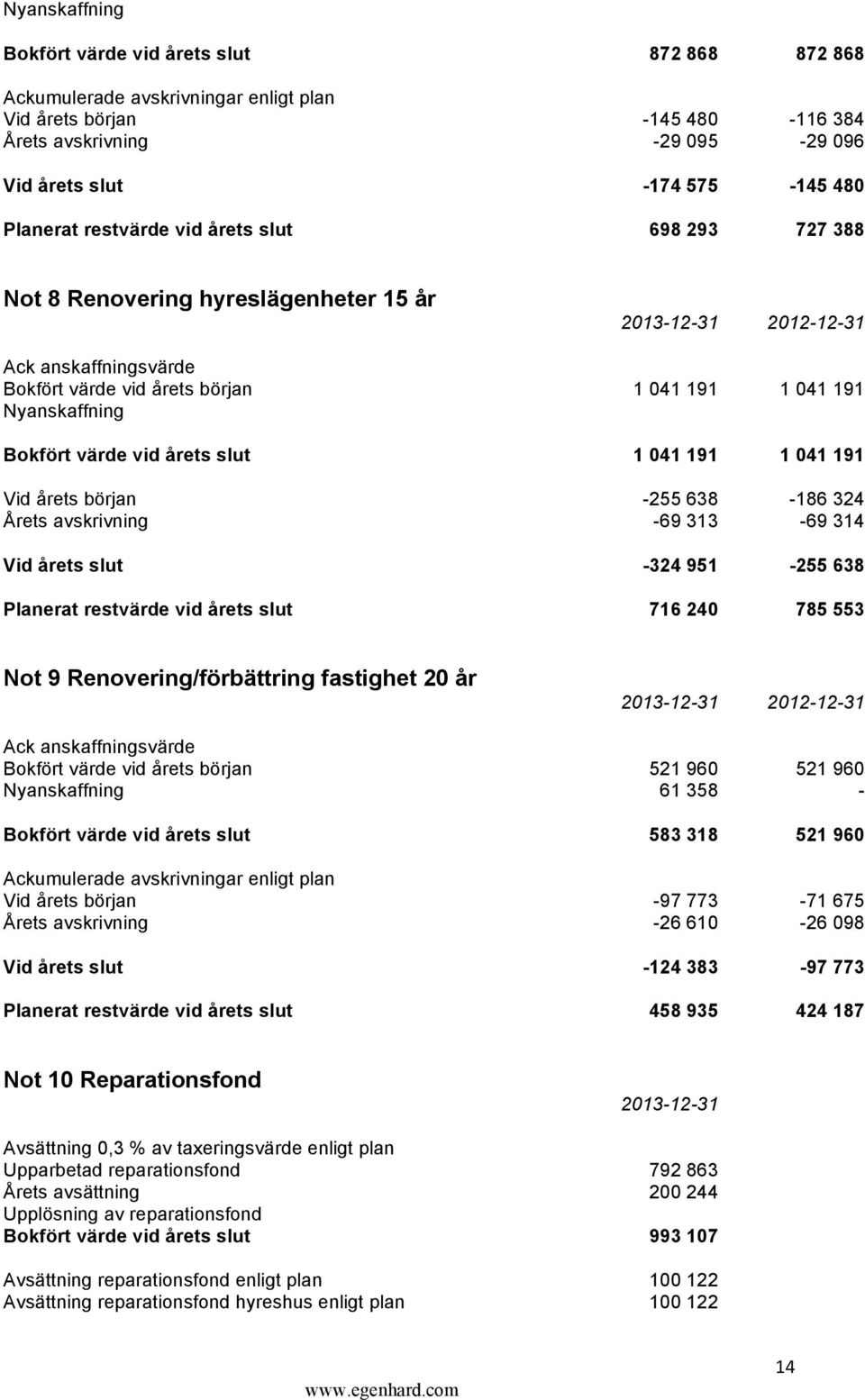 Årets avskrivning -69 313-69 314 Vid årets slut -324 951-255 638 Planerat restvärde vid årets slut 716 240 785 553 Not 9 Renovering/förbättring fastighet 20 år Bokfört värde vid årets början 521 960