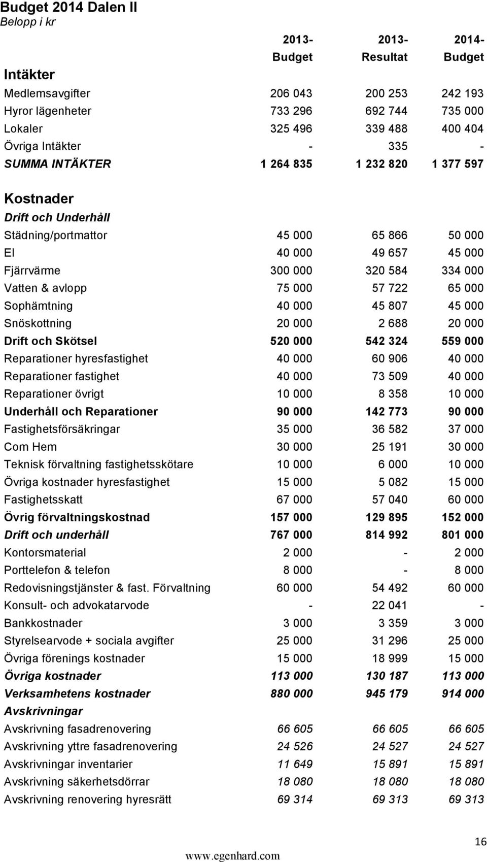 Vatten & avlopp 75 000 57 722 65 000 Sophämtning 40 000 45 807 45 000 Snöskottning 20 000 2 688 20 000 Drift och Skötsel 520 000 542 324 559 000 Reparationer hyresfastighet 40 000 60 906 40 000