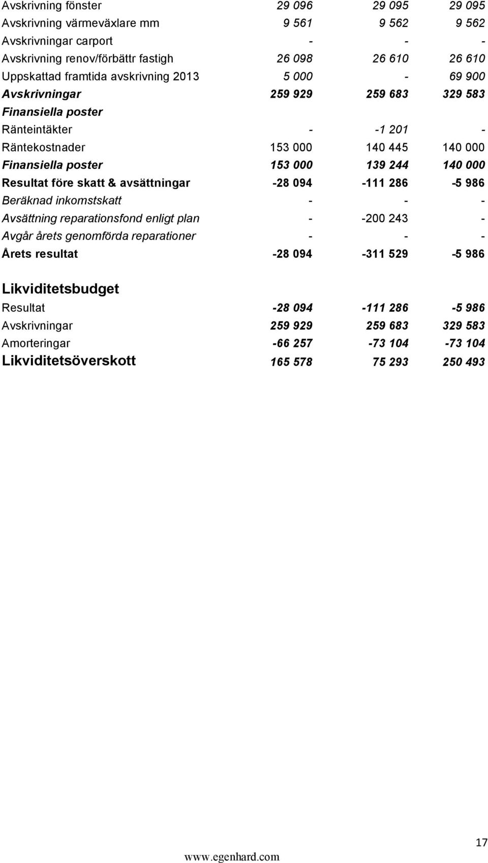 000 Resultat före skatt & avsättningar -28 094-111 286-5 986 Beräknad inkomstskatt - - - Avsättning reparationsfond enligt plan - -200 243 - Avgår årets genomförda reparationer - - - Årets