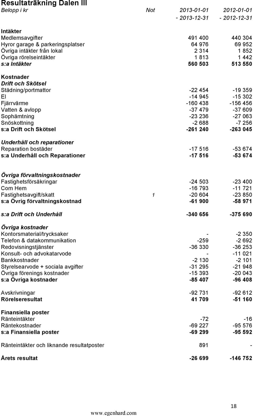 avlopp -37 479-37 609 Sophämtning -23 236-27 063 Snöskottning -2 688-7 256 s:a Drift och Skötsel -261 240-263 045 Underhåll och reparationer Reparation bostäder -17 516-53 674 s:a Underhåll och