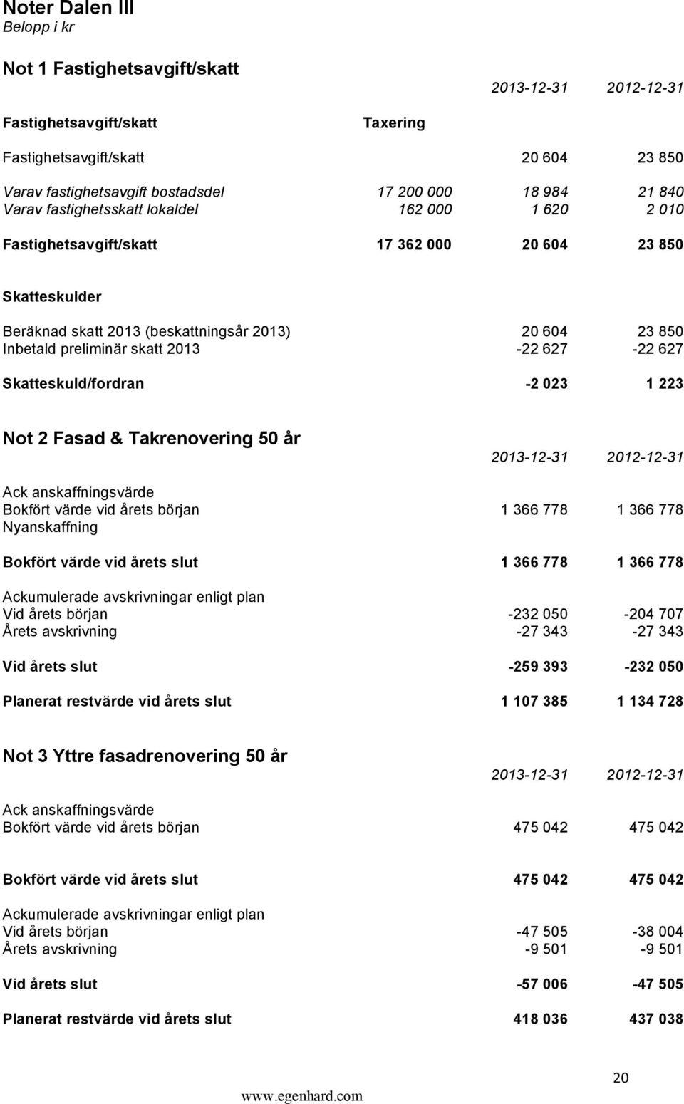 627-22 627 Skatteskuld/fordran -2 023 1 223 Not 2 Fasad & Takrenovering 50 år Bokfört värde vid årets början 1 366 778 1 366 778 Nyanskaffning Bokfört värde vid årets slut 1 366 778 1 366 778 Vid