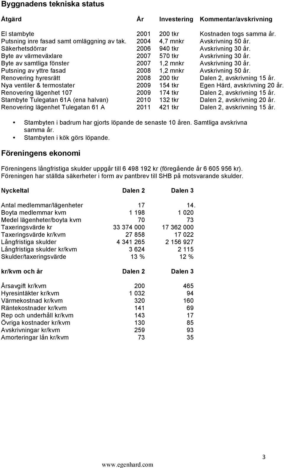 Putsning av yttre fasad 2008 1,2 mnkr Avskrivning 50 år. Renovering hyresrätt 2008 200 tkr Dalen 2, avskrivning 15 år. Nya ventiler & termostater 2009 154 tkr Egen Härd, avskrivning 20 år.