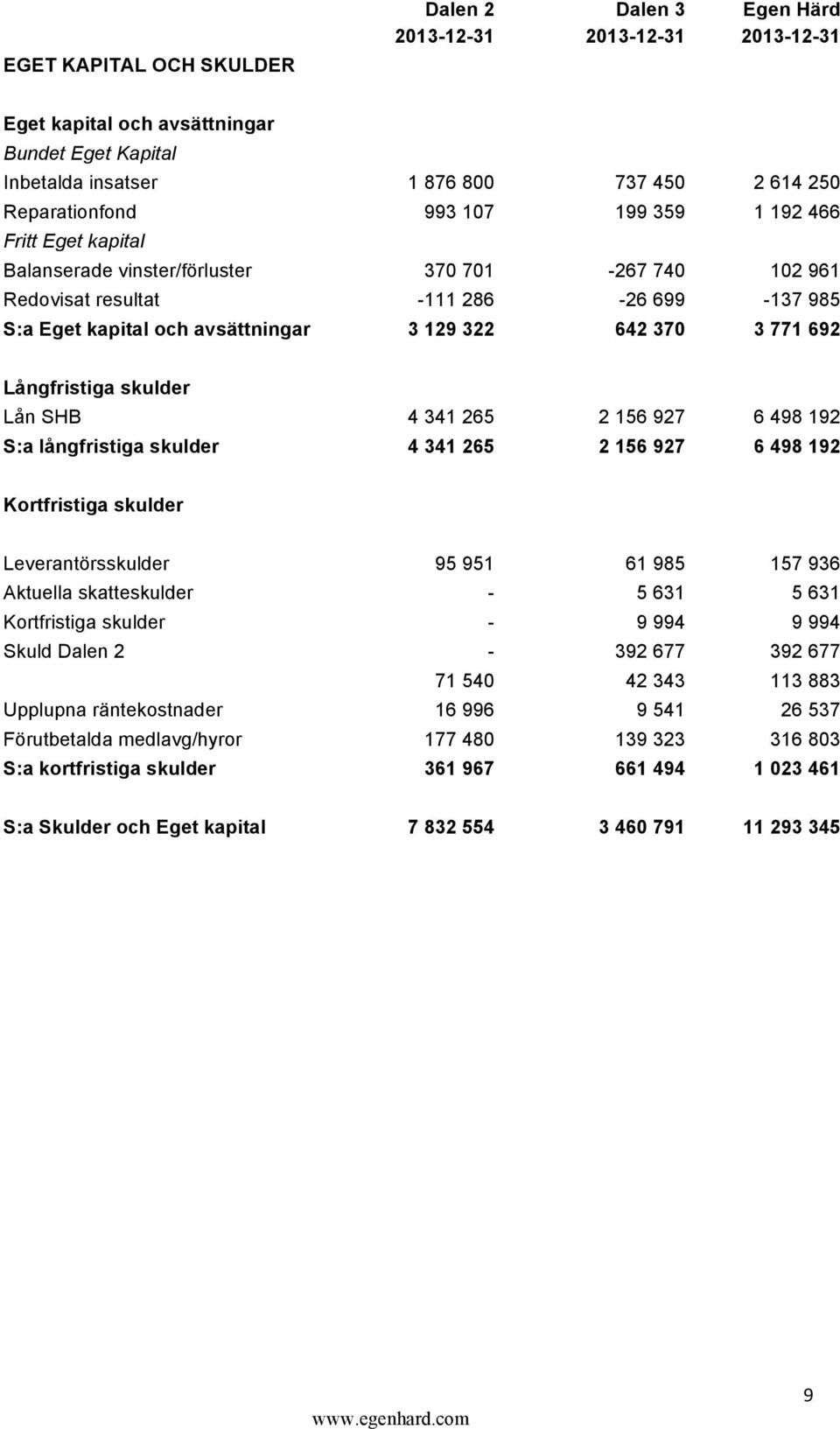 Långfristiga skulder Lån SHB 4 341 265 2 156 927 6 498 192 S:a långfristiga skulder 4 341 265 2 156 927 6 498 192 Kortfristiga skulder Leverantörsskulder 95 951 61 985 157 936 Aktuella skatteskulder