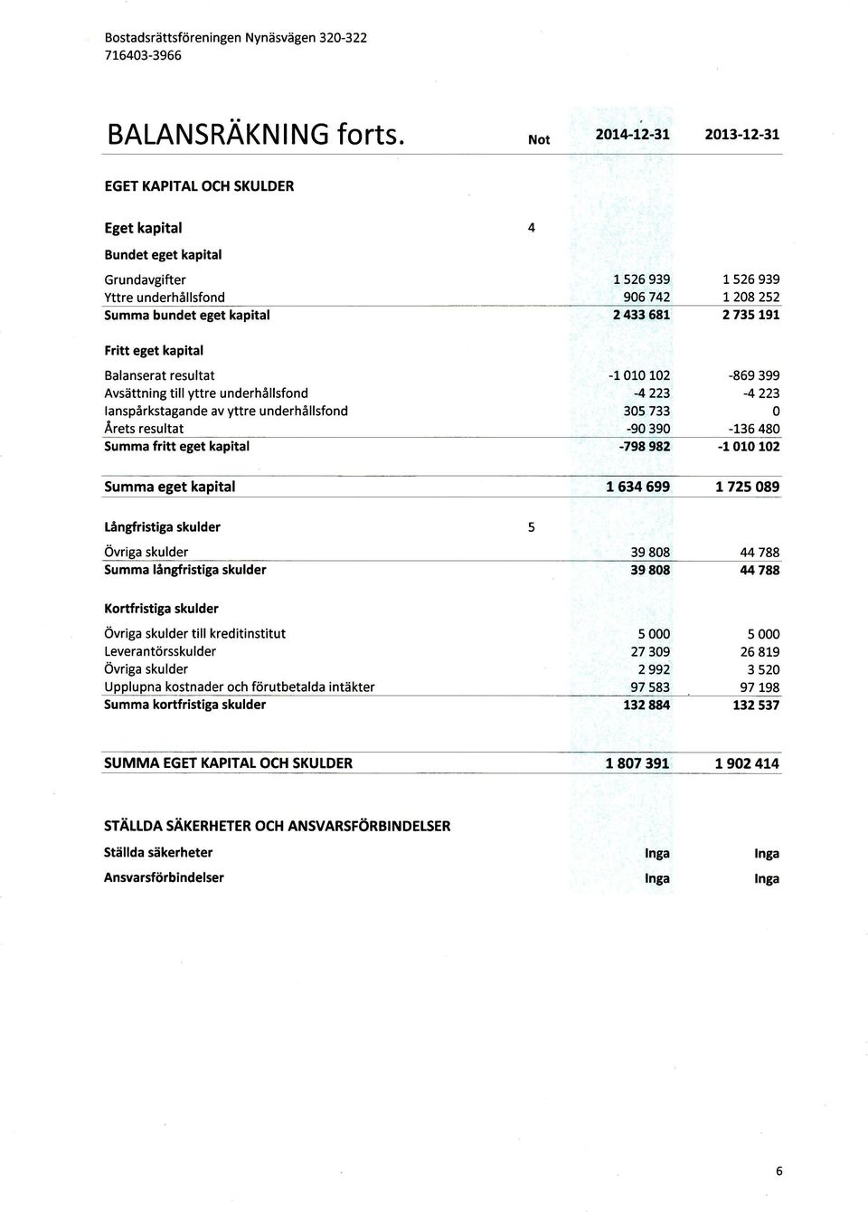 lanspårkstagande av yttre u nderhållsfond Årets resultat -1 010 102-4223 305 733-90 390-869 399-4223 0-136 480 Summa fritt eget kapital -798982-1 010 102 Summa eget kapital 1 534 599 L725089