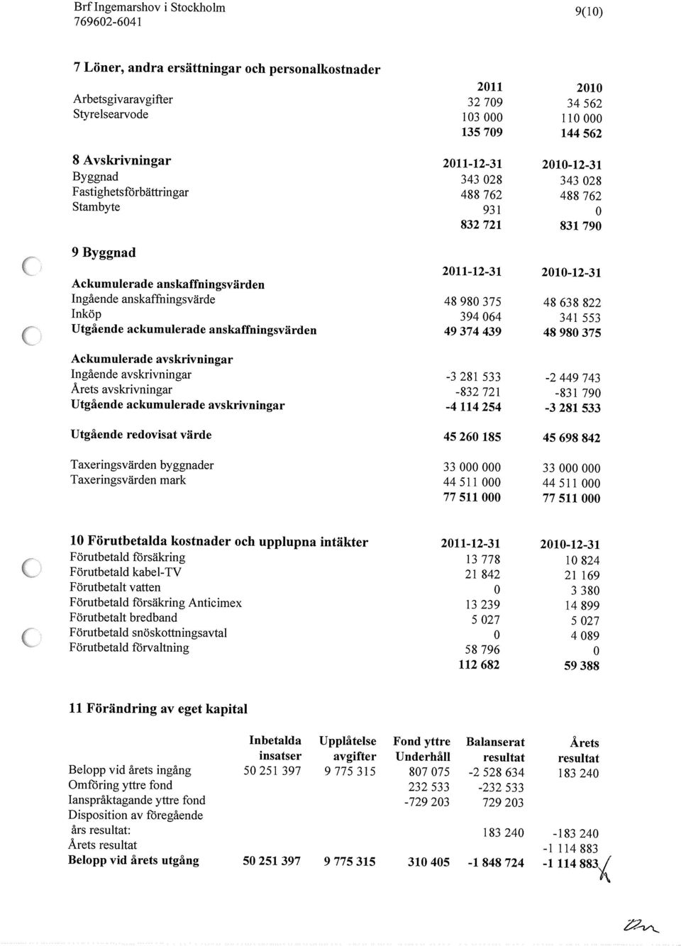 638 822 Inköp 394 64 341 553 Utgående ackumulerade anskaffningsvärden 49 374 439 48 98 375 Ackumulerade avskrivningar Ingående avskrivningar -3 281 533-2 449 743 Årets avskrivningar -832 721-831 79