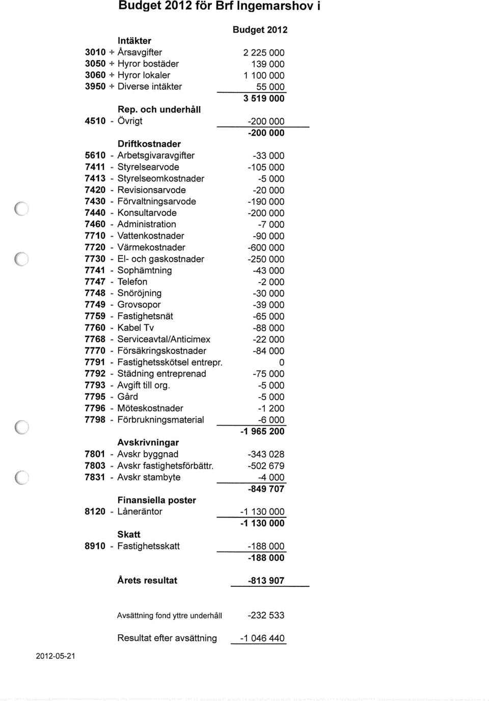 Konsultarvode -2 746 - Administration -7 771 - Vattenkostnader -9 772 - Värmekostnader -6 773 - El- och gaskostnader -25 7741 - Sophämtning -43 7747 - Telefon -2 7748 - Snöröjning -3 7749 - Grovsopor