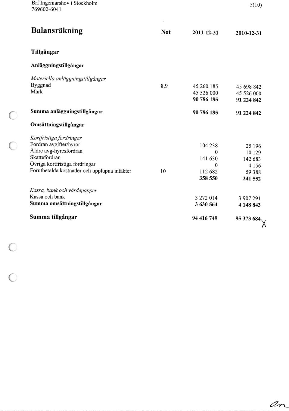 avgifter/hyror Äldre avg-hyresfordran 14 238 25 196 1 129 Skattefordran 141 63 142 683 Övriga kortfristiga fordringar o 4 156 Förutbetalda kostnader och upplupna