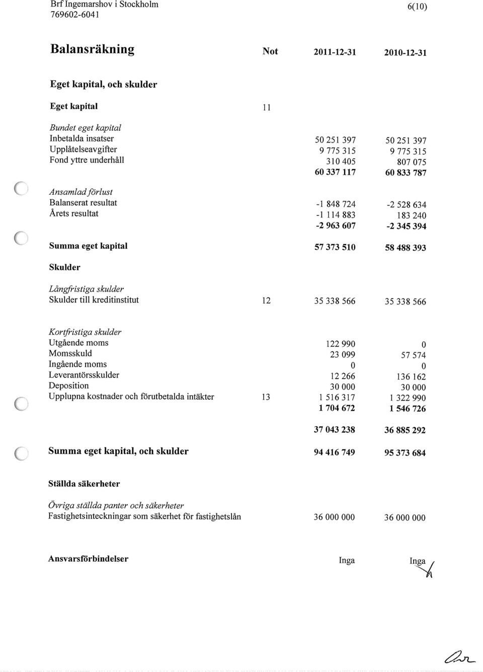 58 488 393 Skulder Långfristiga skulder Skulder till kreditinstitut 12 35338566 35338566 Kortfristiga skulder Utgående moms 122 99 Momsskuld 23 99 57 574 Ingående moms Leverantörsskulder 12 266 136