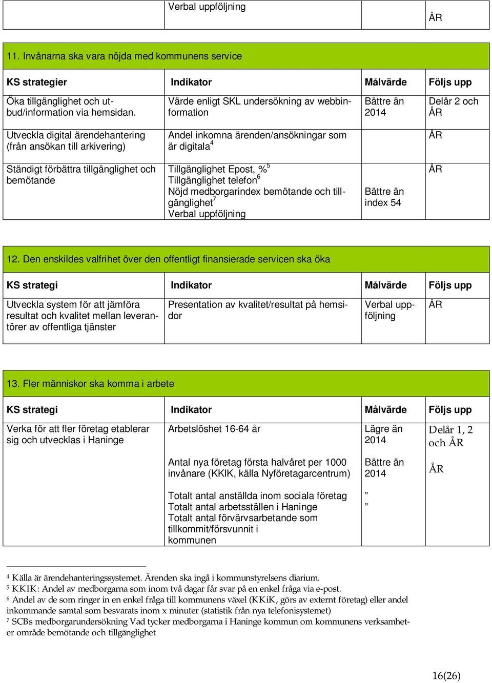 Ständigt förbättra tillgänglighet och bemötande Tillgänglighet Epost, % 5 Tillgänglighet telefon 6 Nöjd medborgarindex bemötande och tillgänglighet 7 Verbal uppföljning Bättre än index 54 12.