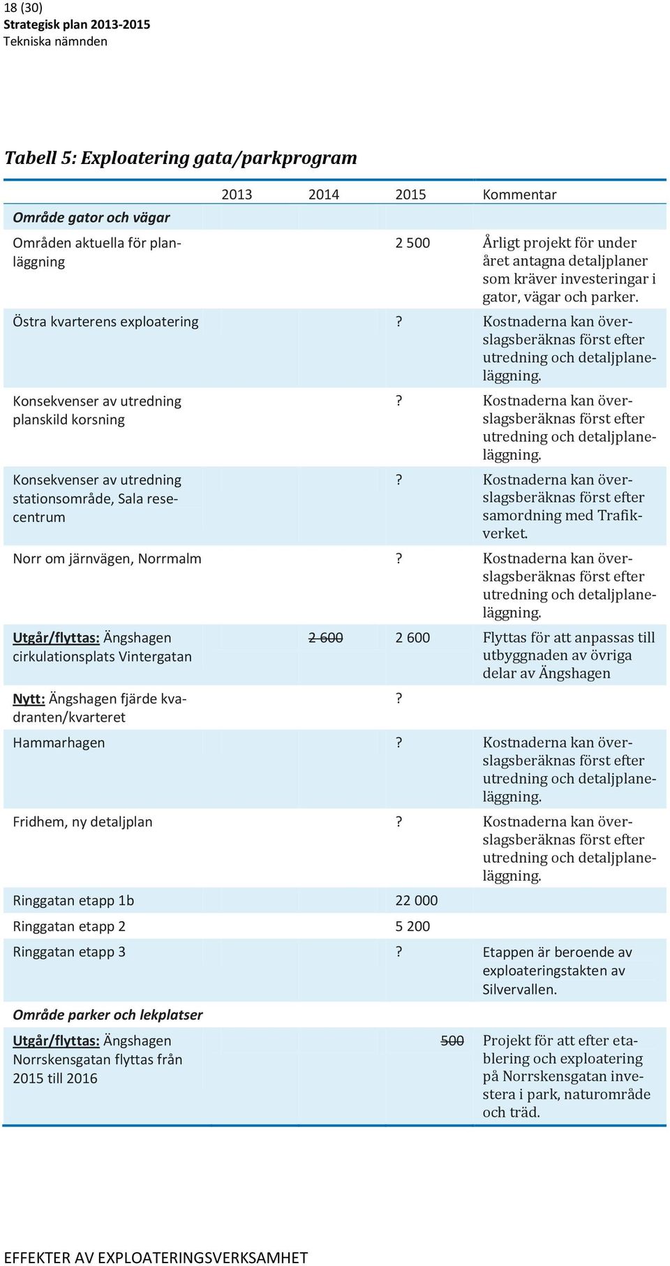 Konsekvenser av utredning planskild korsning Konsekvenser av utredning stationsområde, Sala resecentrum? Kostnaderna kan överslagsberäknas först efter utredning och detaljplaneläggning.