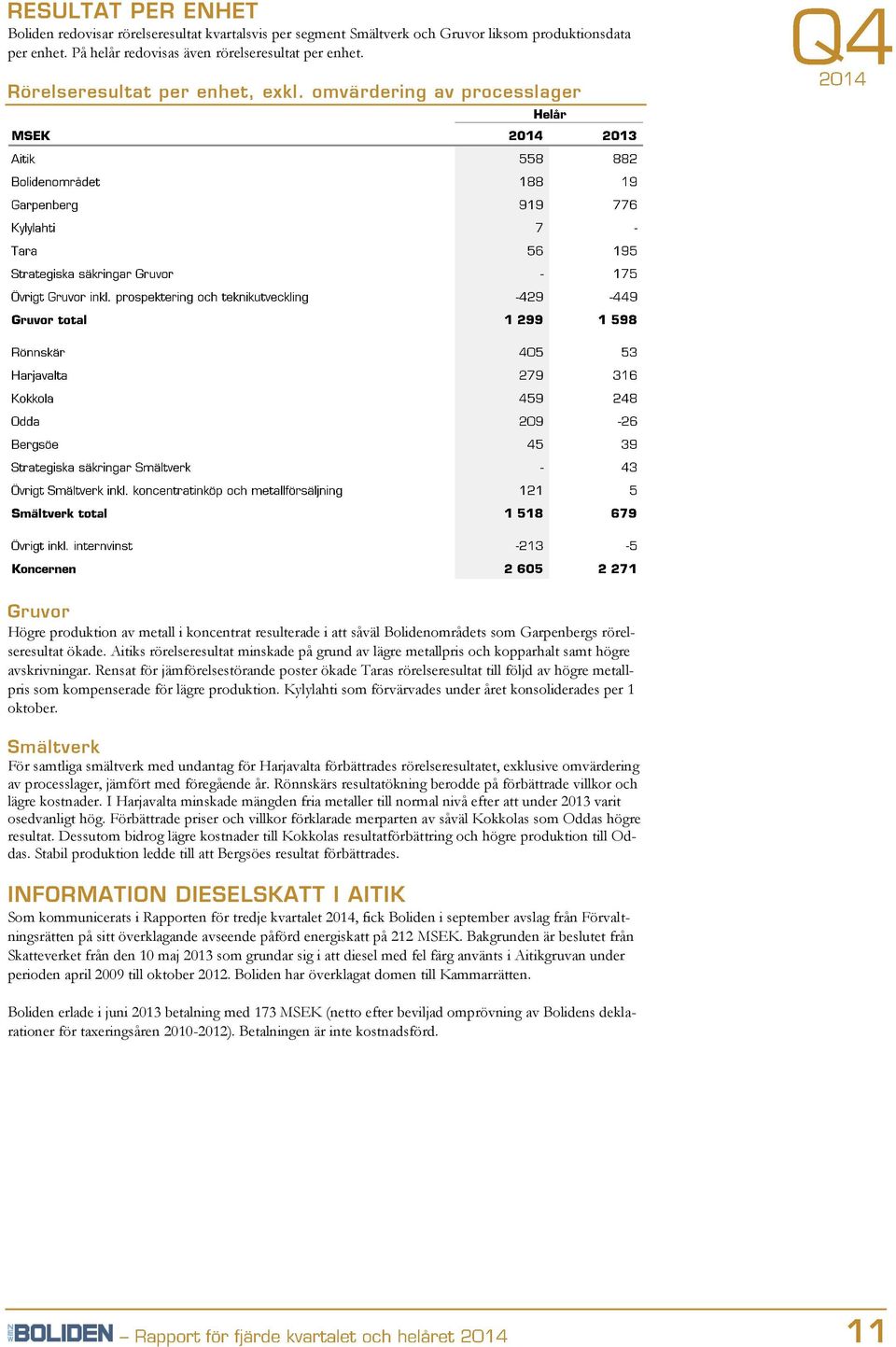 Aitiks rörelseresultat minskade på grund av lägre metallpris och kopparhalt samt högre avskrivningar.