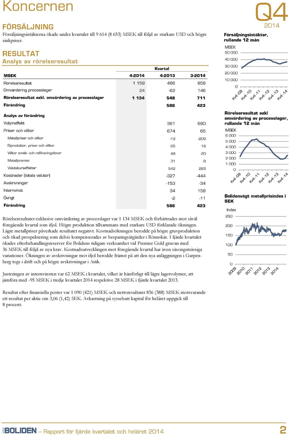 Lägre metallpriser påverkade resultatet negativt. Kostnadsökningen berodde på högre gruvproduktion och ökad prospektering som delvis kompenserades av besparingsåtgärder i Rönnskär.