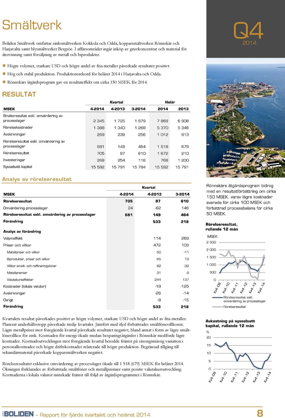 Högre volymer, starkare USD och högre andel av fria metaller påverkade resultatet positivt. Hög och stabil produktion. Produktionsrekord för helåret 2014 i Harjavalta och Odda.