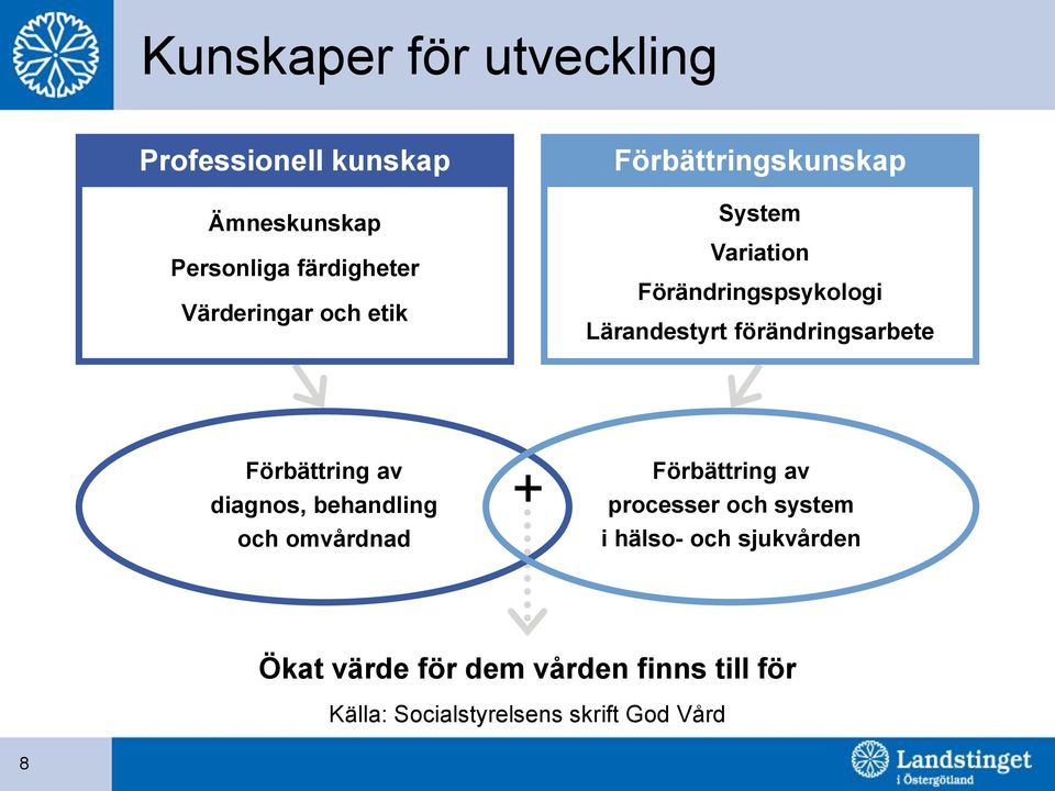 förändringsarbete Förbättring av diagnos, behandling och omvårdnad + Förbättring av processer