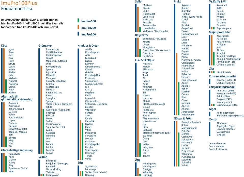 glutenhaltiga sädesslag Amarant Arrowroot Johannesbröd Cassava Fonio Jordärtskocka Lupin Quinoa Kastanj Sötpotatis / Batat Tapioka / Maniok Teff Bovete Majs Hirs Ris Glutenhaltiga sädesslag Kamutvete