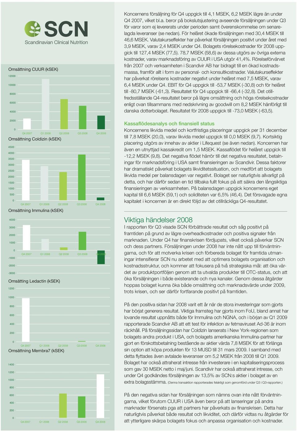 till 4,1 MSEK, 6,2 MSEK lägre än under Q4 27, vilket bl.a.