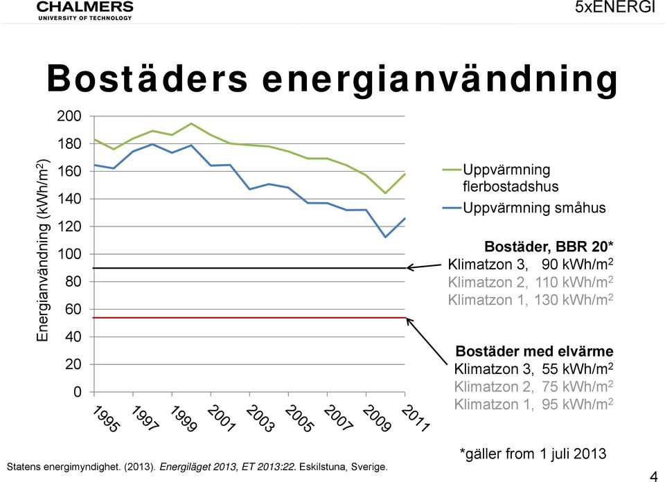 Klimatzon 1, 130 kwh/m 2 Bostäder med elvärme Klimatzon 3, 55 kwh/m 2 Klimatzon 2, 75 kwh/m 2 Klimatzon 1,