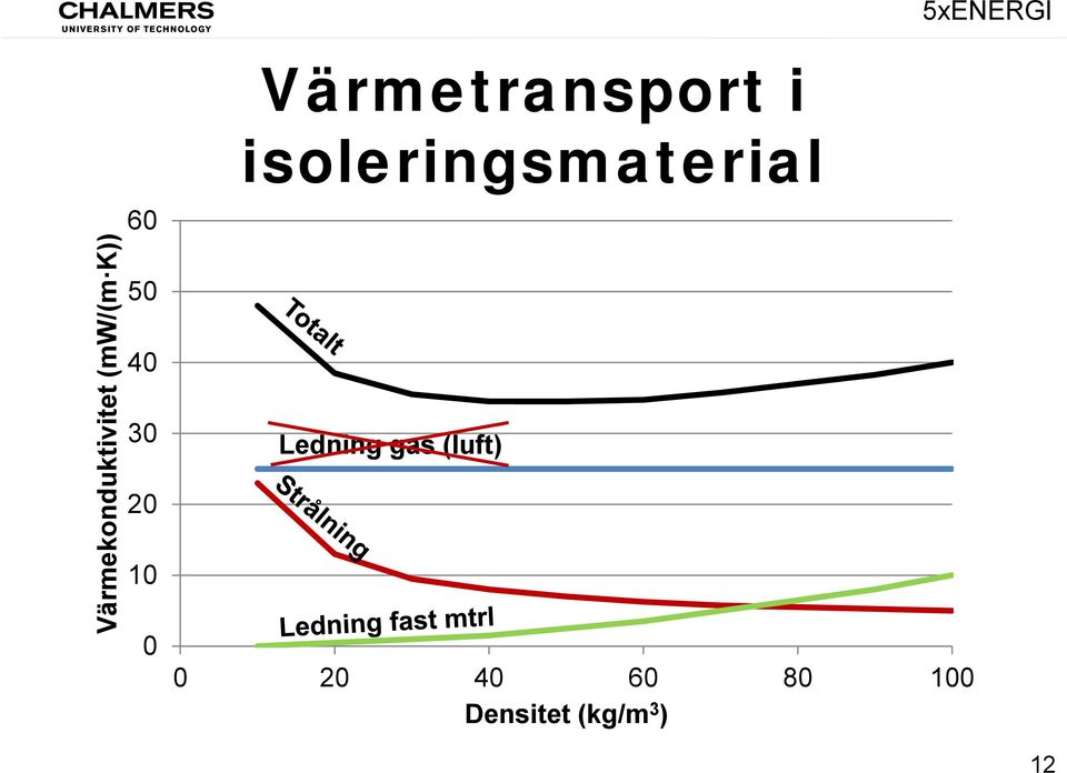 40 30 20 10 0 Ledning gas (luft) 0