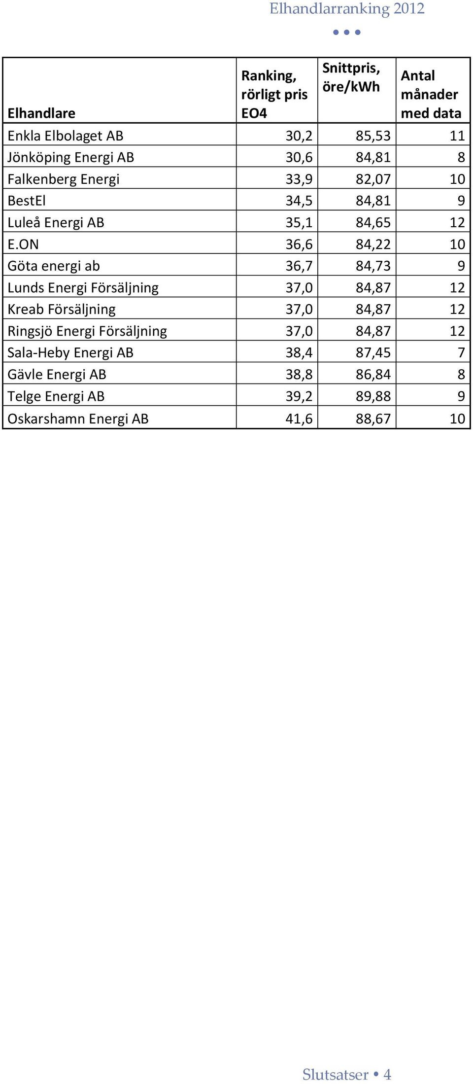 ON 36,6 84,22 10 Göta energi ab 36,7 84,73 9 Lunds Energi Försäljning 37,0 84,87 12 Kreab Försäljning 37,0 84,87 12 Ringsjö Energi