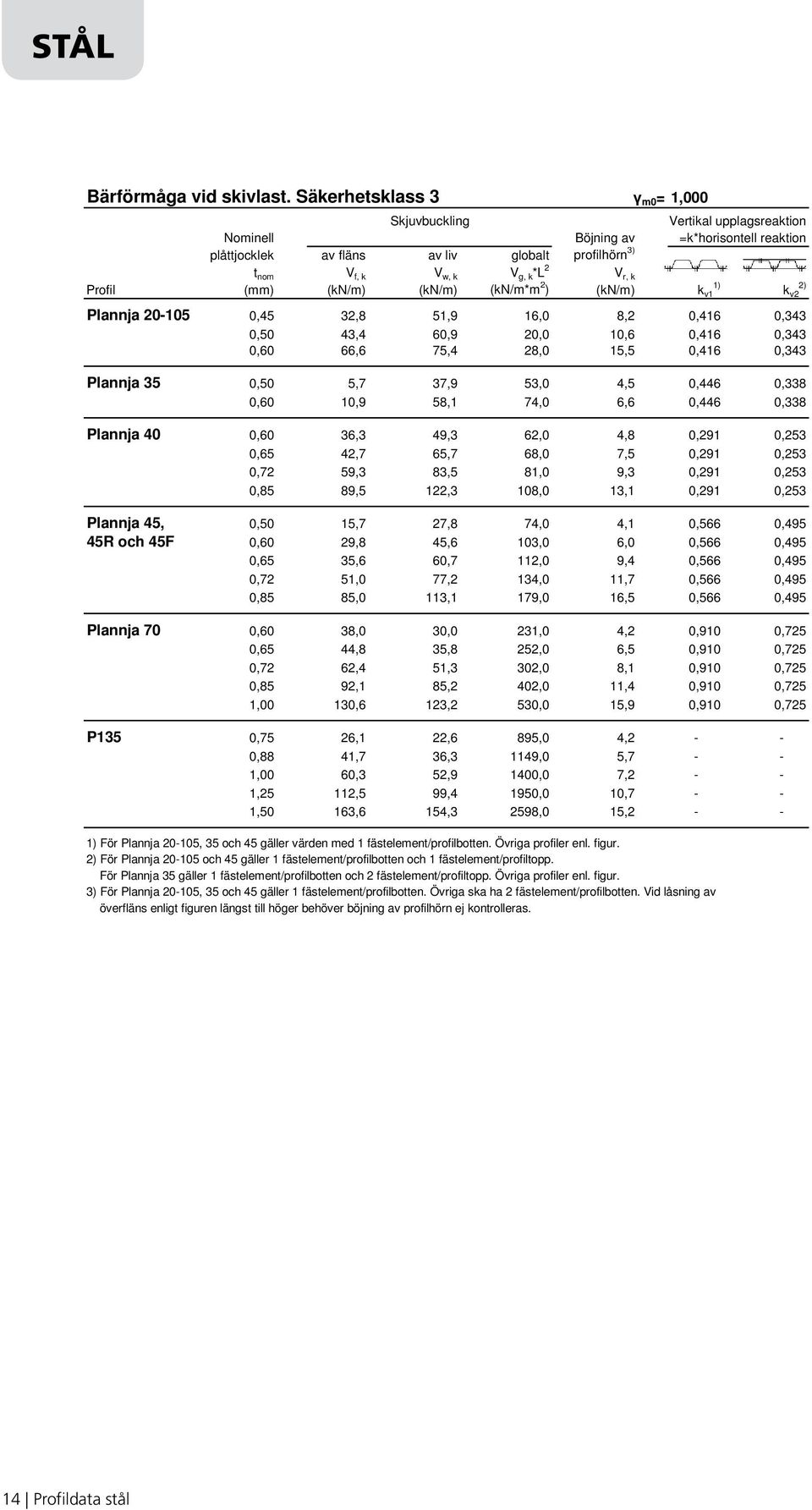 Profil (mm) (kn/m) (kn/m) (kn/m*m ) (kn/m) ) k v Plannja 0-05 0,45,8 5,9 6,0 8, 0,46 0,4 0,50 4,4 60,9 0,0 0,6 0,46 0,4 0,60 66,6 75,4 8,0 5,5 0,46 0,4 Plannja 5 0,50 5,7 7,9 5,0 4,5 0,446 0,8 0,60