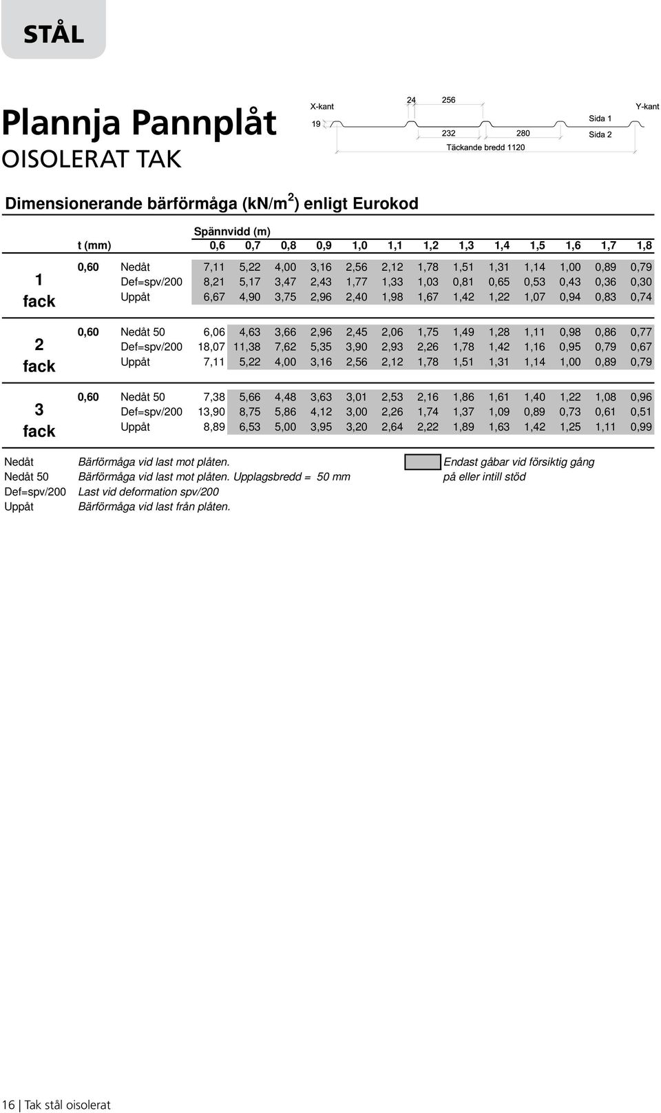 Uppåt 6,67 4,90,75,96,40,98,67,4,,07 0,94 0,8 0,74 0,60 Nedåt 50 6,06 4,6,66,96,45,06,75,49,8, 0,98 0,86 0,77 Def=spv/00 8,07,8 7,6 5,5,90,9,6,78,4,6 0,95 0,79 0,67 Uppåt 7, 5, 4,00,6,56,,78,5,,4,00