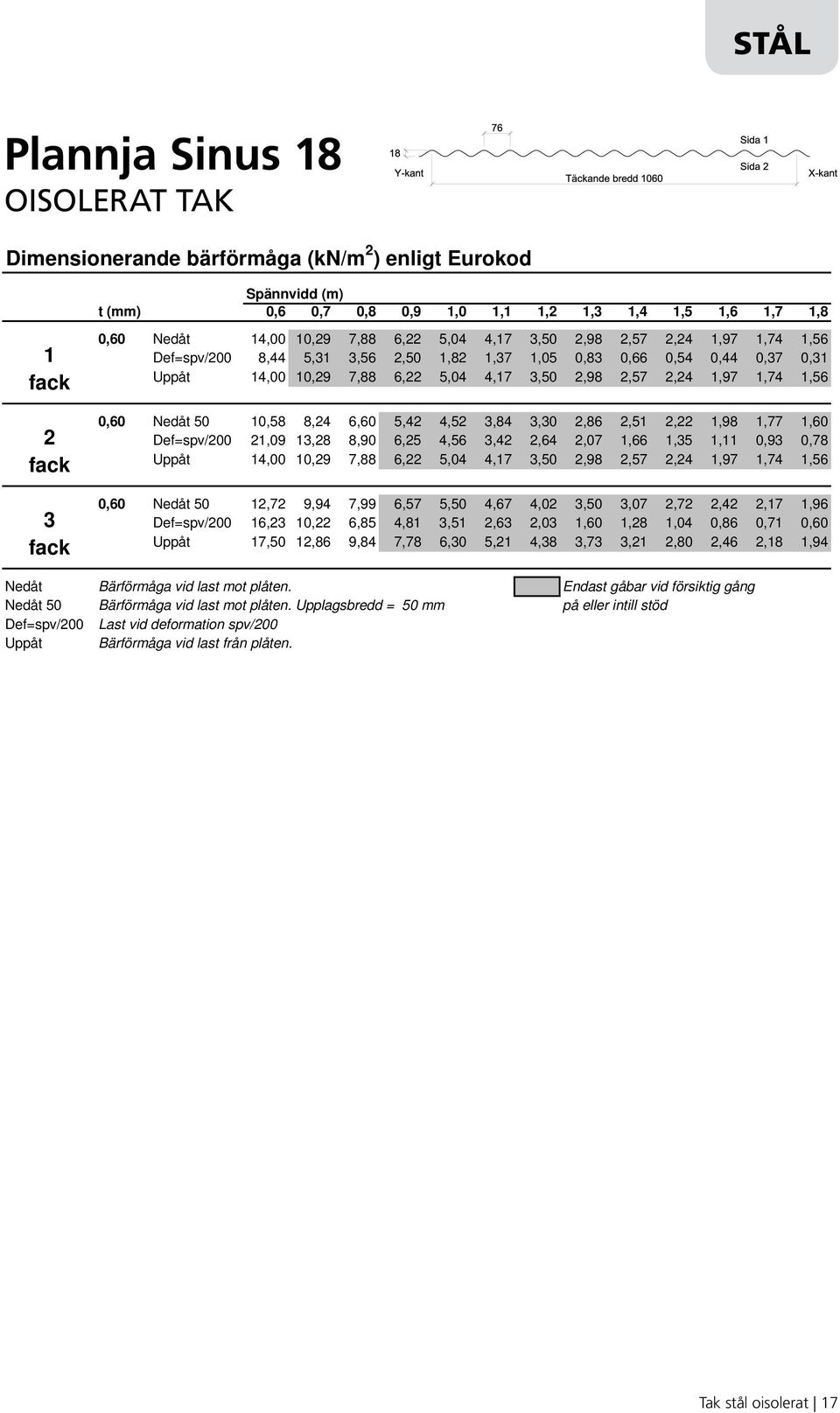 0,7 0, Uppåt 4,00 0,9 7,88 6, 5,04 4,7,50,98,57,4,97,74,56 0,60 Nedåt 50 0,58 8,4 6,60 5,4 4,5,84,0,86,5,,98,77,60 Def=spv/00,09,8 8,90 6,5 4,56,4,64,07,66,5, 0,9 0,78 Uppåt 4,00 0,9 7,88 6, 5,04