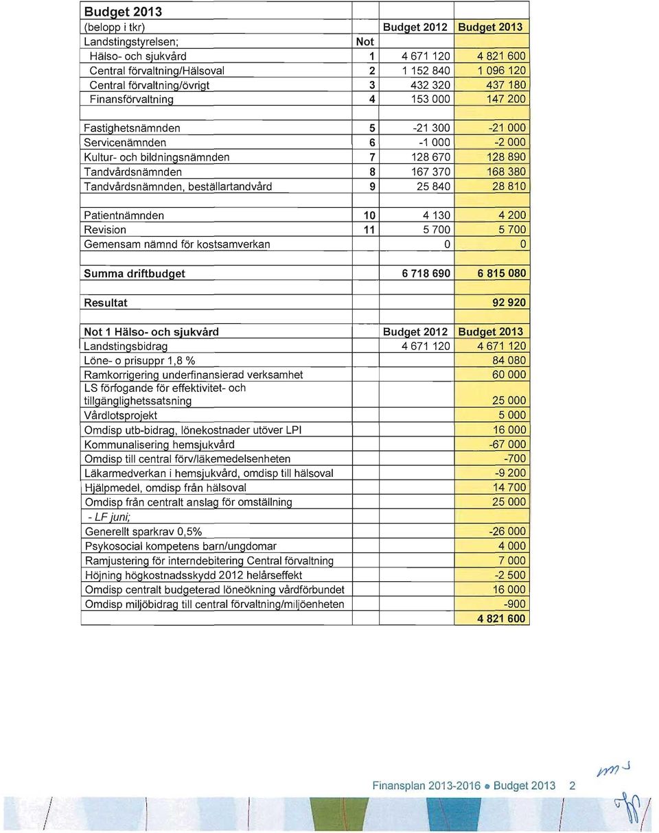 28810 Patientnämnden 10 4130 4200 Revision 11 5700 5700 Gemensam nämnd för kostsamverkan O O Summa driftbudget 6718690 6815080 Resultat 92920 Not 1 Hälso- och sjukvård Landstingsbidrag 4671 120 4671