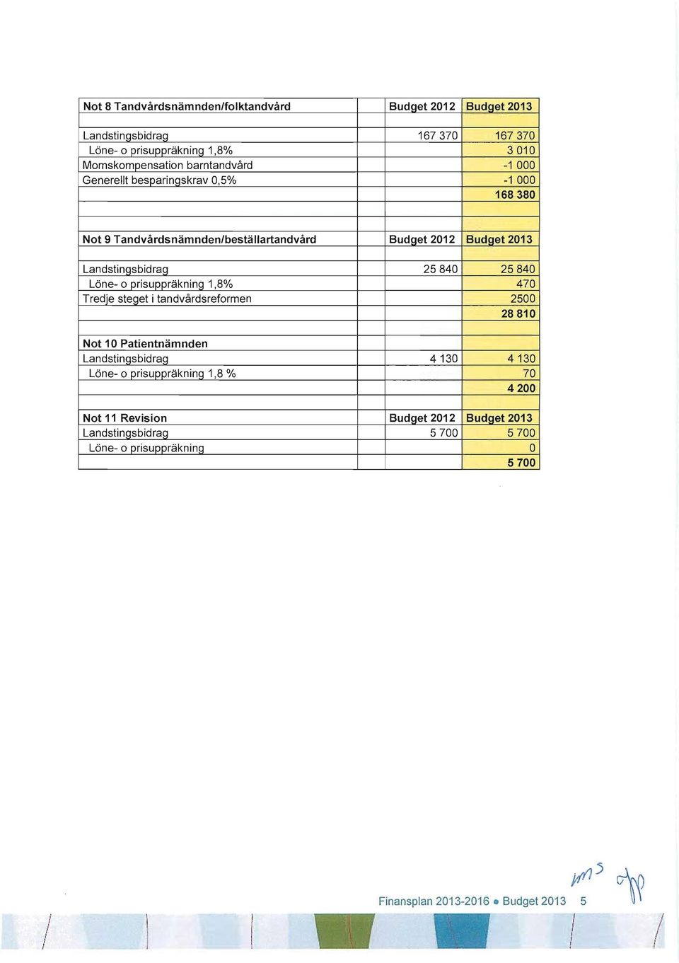 oprisuppräkning 1,8% 470 Tredje steget i tandvårdsreformen 2500 28810 Not 10 Patientnämnden Landstingsbidrag 4130 4130 Löne- o