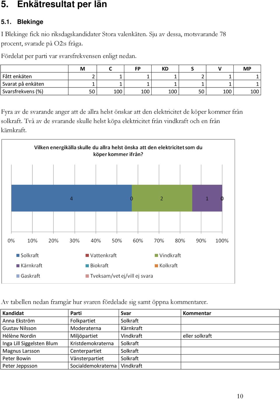 kommer från solkraft. Två av de nde skulle helst köpa elektricitet från vindkraft och en från kärnkraft. Av tabellen nedan framgår hur svaren fördelade sig samt öppna kommentarer.