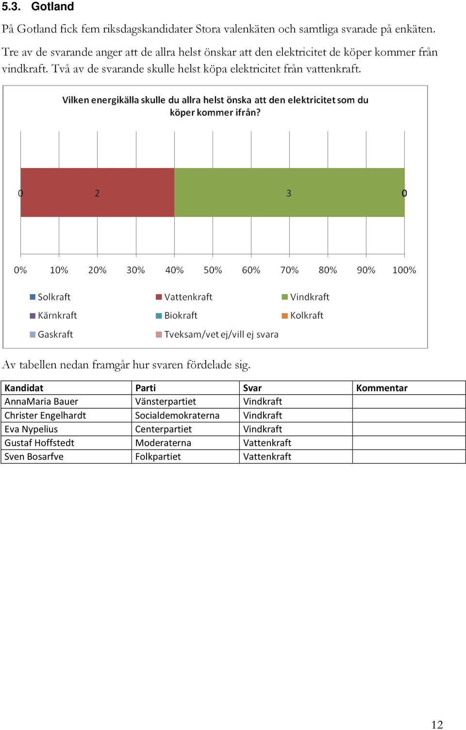 Två av de nde skulle helst köpa elektricitet från vattenkraft. Av tabellen nedan framgår hur svaren fördelade sig.