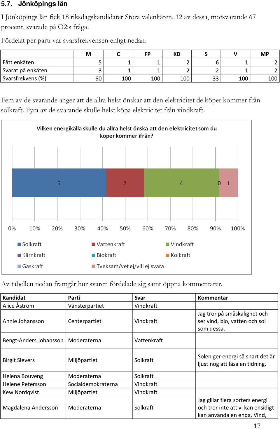 kommer från solkraft. Fyra av de nde skulle helst köpa elektricitet från vindkraft. Av tabellen nedan framgår hur svaren fördelade sig samt öppna kommentarer.